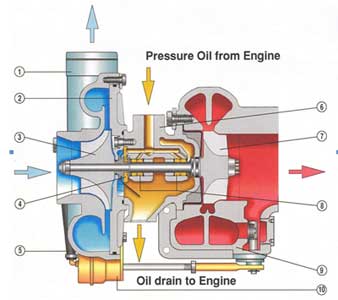Turbo Chargers Cut